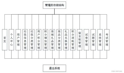 SSM垃圾分類系統(tǒng)5g92n計算機畢業(yè)設(shè)計中的問題與解決方案 基于系統(tǒng)集成服務(wù)的分析